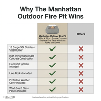 Manhattan Outdoor Fire Pit 36 In. X 36 In. Square Concrete Propane Fire Table with Lava Rocks and Cover — Comparison